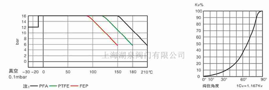 全襯PTFE、PFA襯氟蝶閥